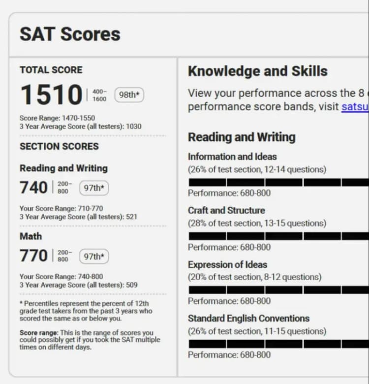 Acely SAT score report showing a total score of 1510