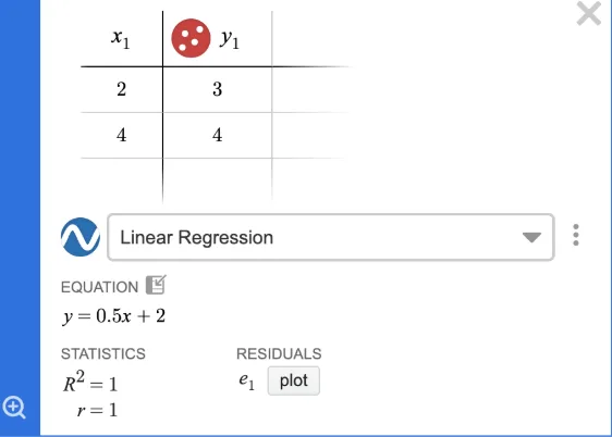 Desmos linear regression results: equation y equals 0.5x plus 2, R squared and r values, for sample points (2,3) and (4,4).