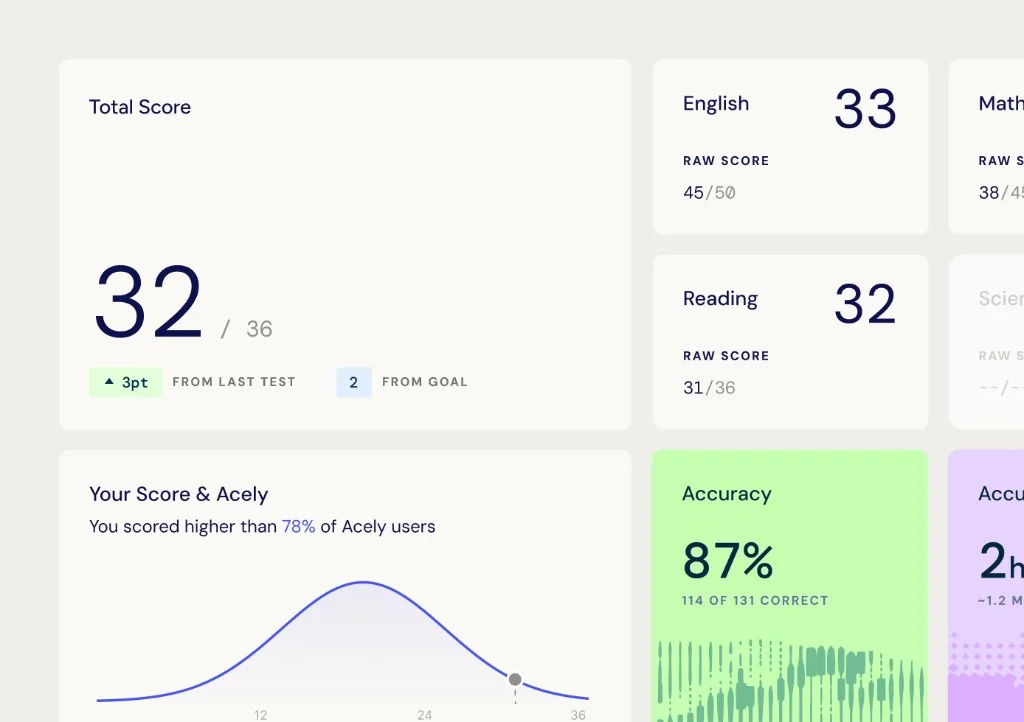 ACT practice test results dashboard with composite score, section scores, accuracy, and comparison to other Acely users