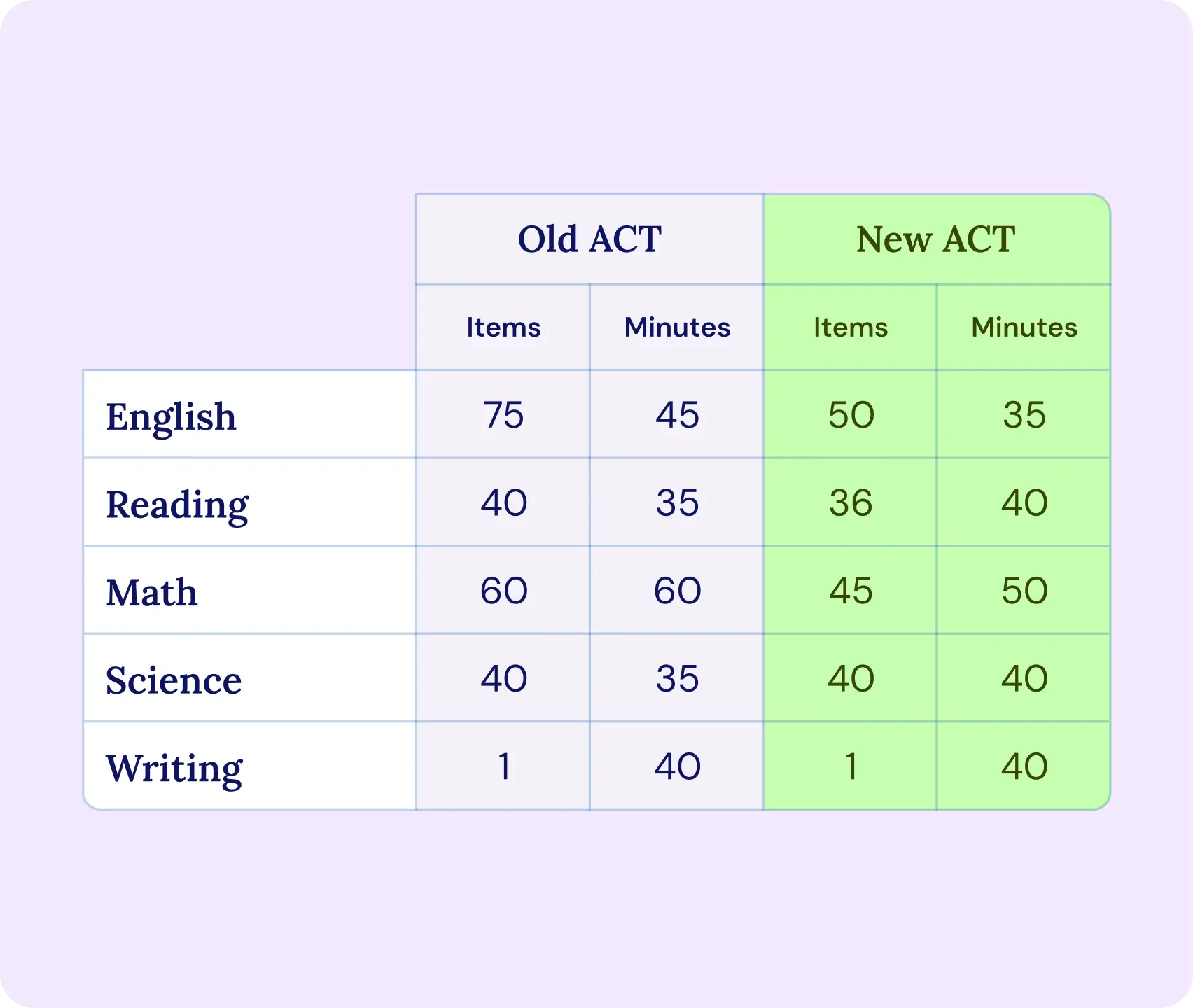Table comparing Old ACT and New ACT: English, Reading, Math, Science, and Writing items and minutes