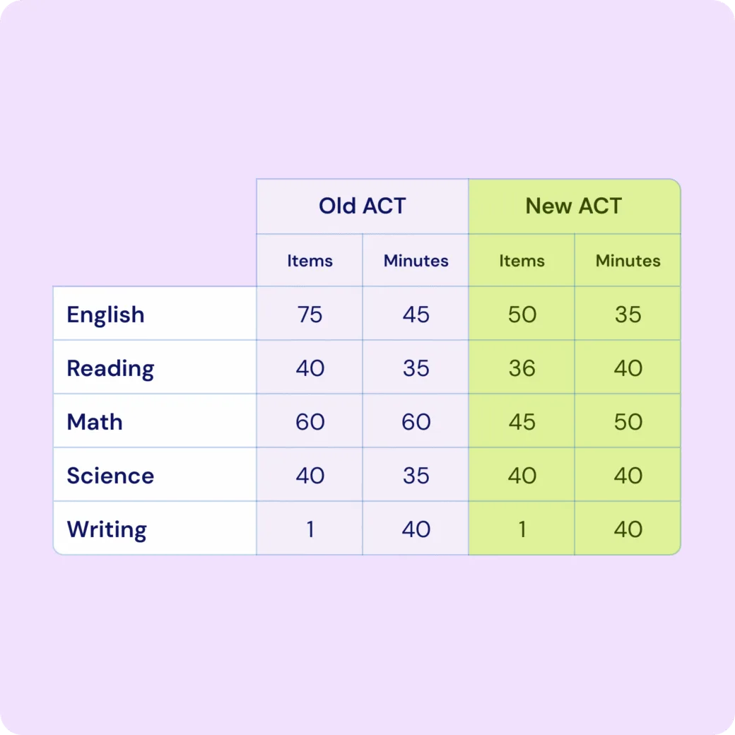 Table comparing Old ACT and New ACT: English, Reading, Math, Science, and Writing items and minutes