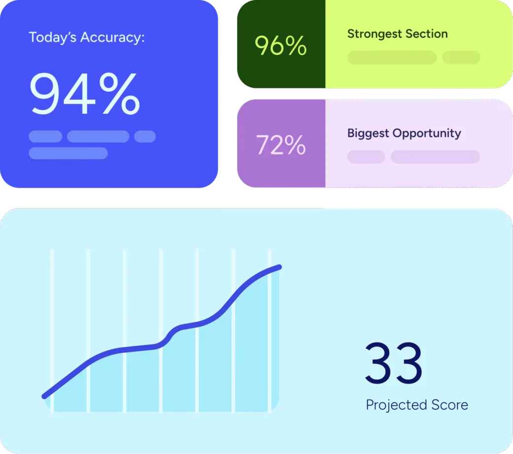 ACT dashboard with Today's Accuracy, Strongest Section, Biggest Opportunity, and Projected Score
