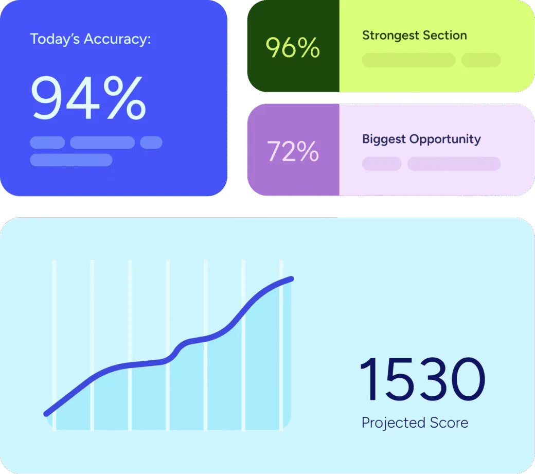 Acely SAT progress dashboard