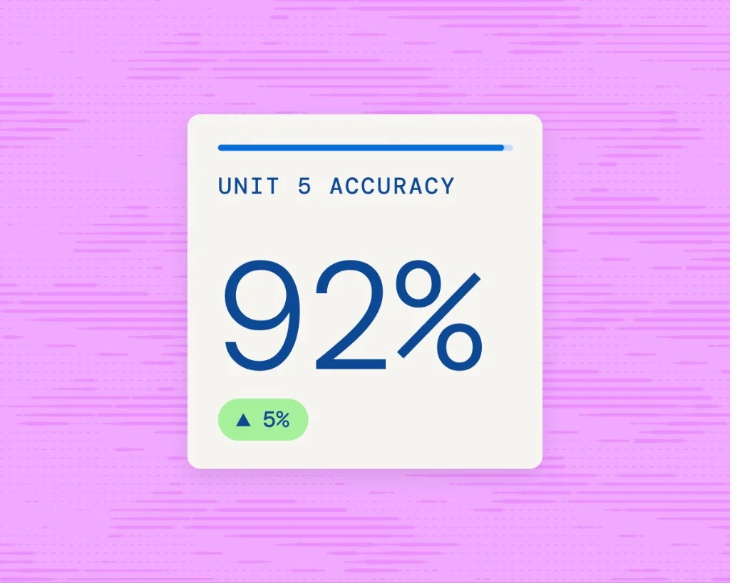 Unit 5 accuracy card showing 92 percent with a positive improvement trend on Acely
