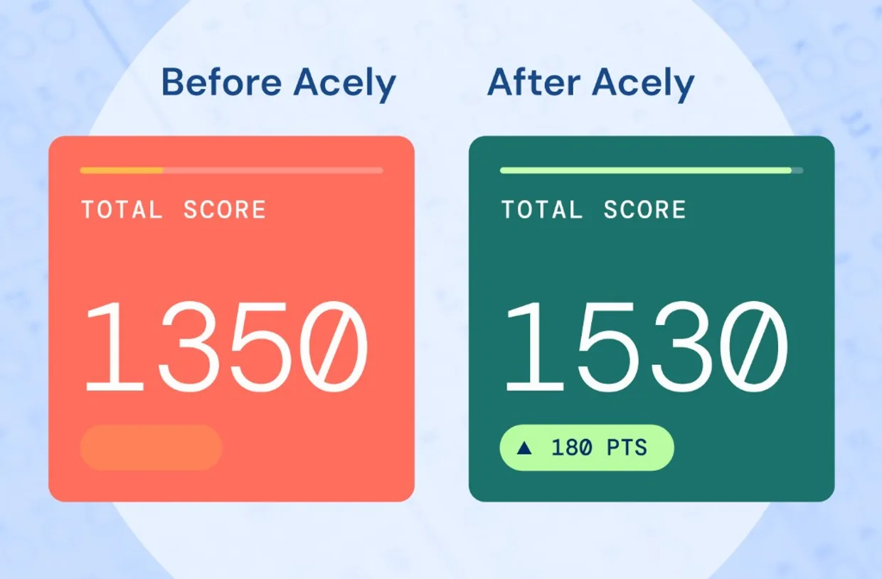 Before and after Acely SAT scores showing 1350 improving to 1530, a 180-point gain