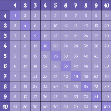 multiplication table practice