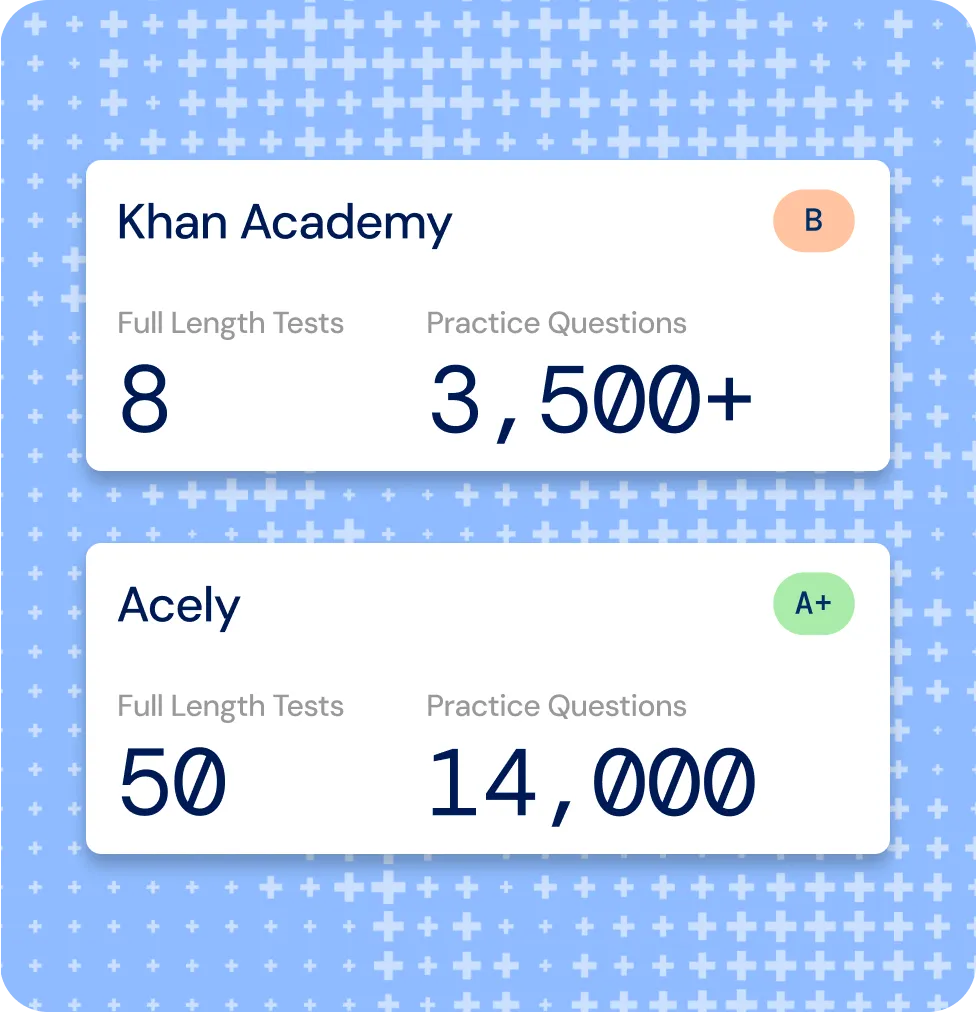 Acely vs Khan Academy comparison showing full-length tests and practice questions