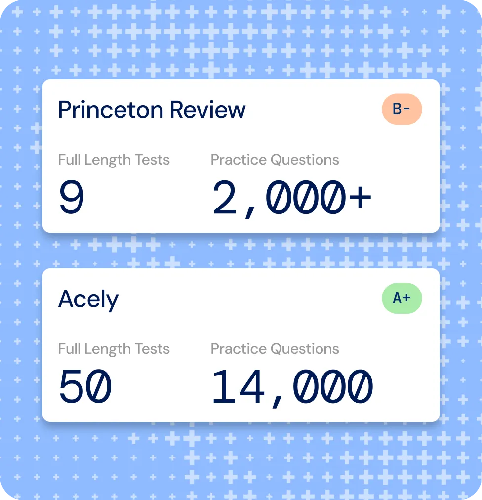Acely vs Princeton Review comparison showing practice tests and questions