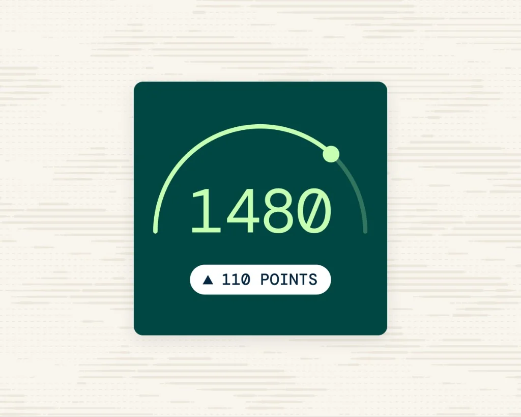 Acely SAT goal score card showing 1480, a semicircular progress arc, and a badge indicating a 110 point increase
