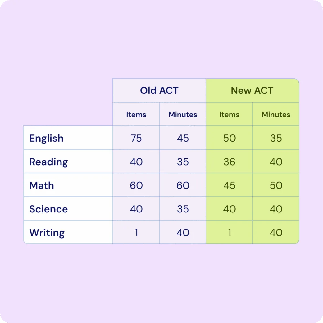 Table comparing Old ACT and New ACT format