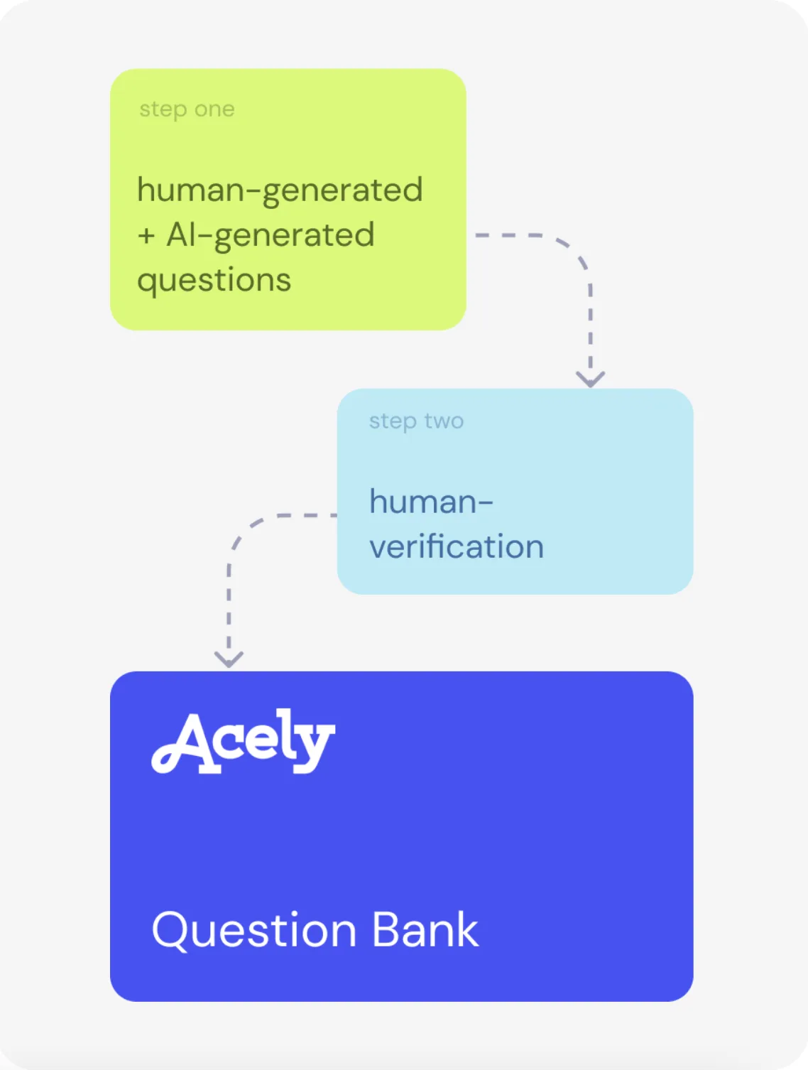 Two-step process: human-generated and AI-generated questions, then human verification, leading to the Acely Question Bank