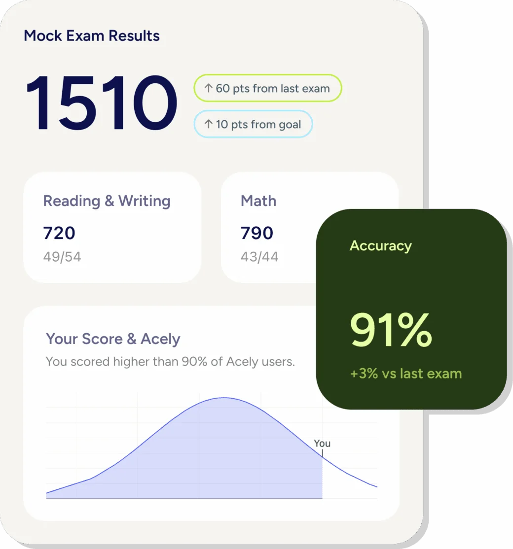 Acely mock exam score results
