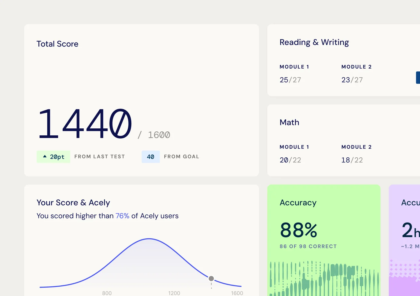 SAT practice test results dashboard with total score, Reading and Writing and Math module scores, accuracy, and comparison to other Acely users
