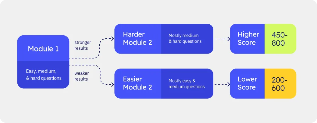 Flowchart showing Module 1 leading to Harder or Easier Module 2, and resulting Higher Score (450–800) or Lower Score (200–600)