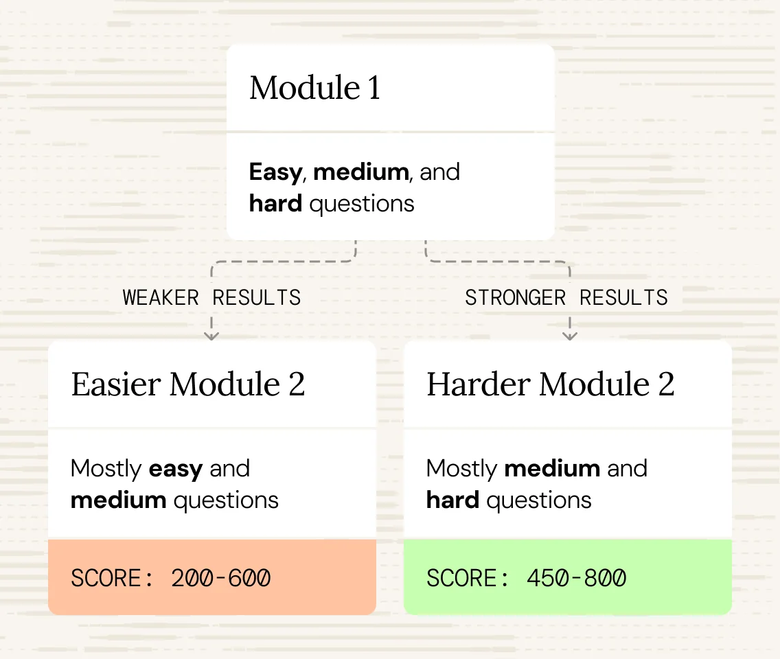Flowchart showing Module 1 leading to Harder or Easier Module 2, and resulting Higher Score (450–800) or Lower Score (200–600)