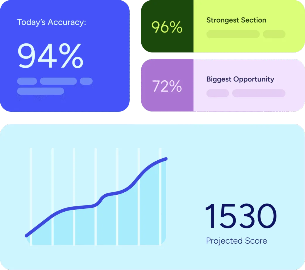 Today's Accuracy, Strongest Section, Biggest Opportunity, and Projected Score dashboard