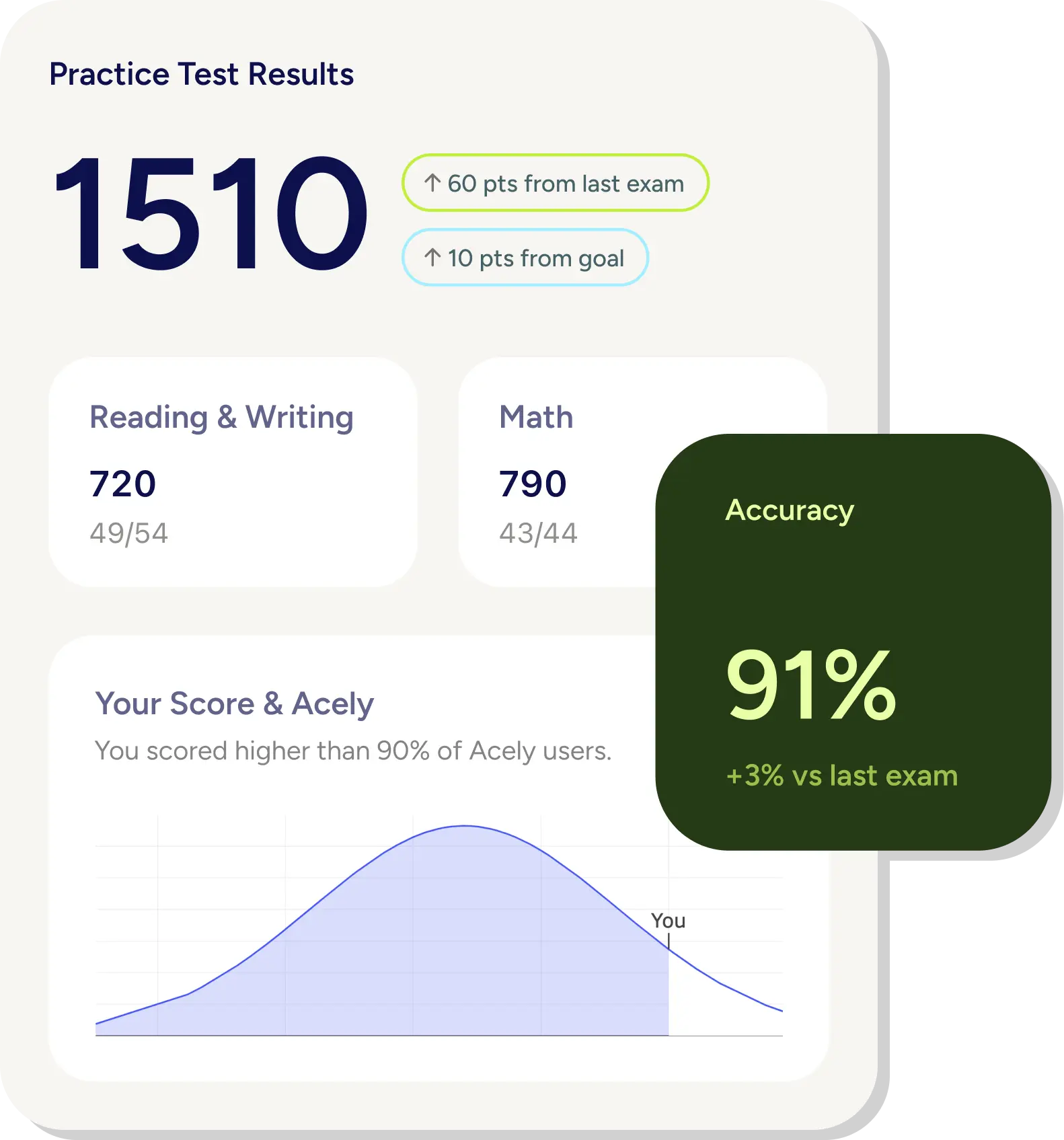 Practice Test Results: score 1510, up 60 pts from last exam and 10 pts from goal; Reading & Writing 720 (49/54), Math 790 (43/44); 91% accuracy; You scored higher than 90% of Acely users