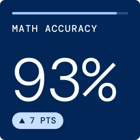 Math accuracy card showing 93 percent with a seven point improvement indicator