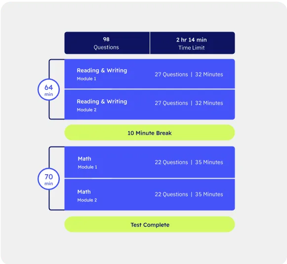 Graphic of the format of the digital SAT