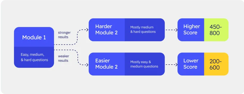 Graphic of how the digital SAT is adaptive and scored