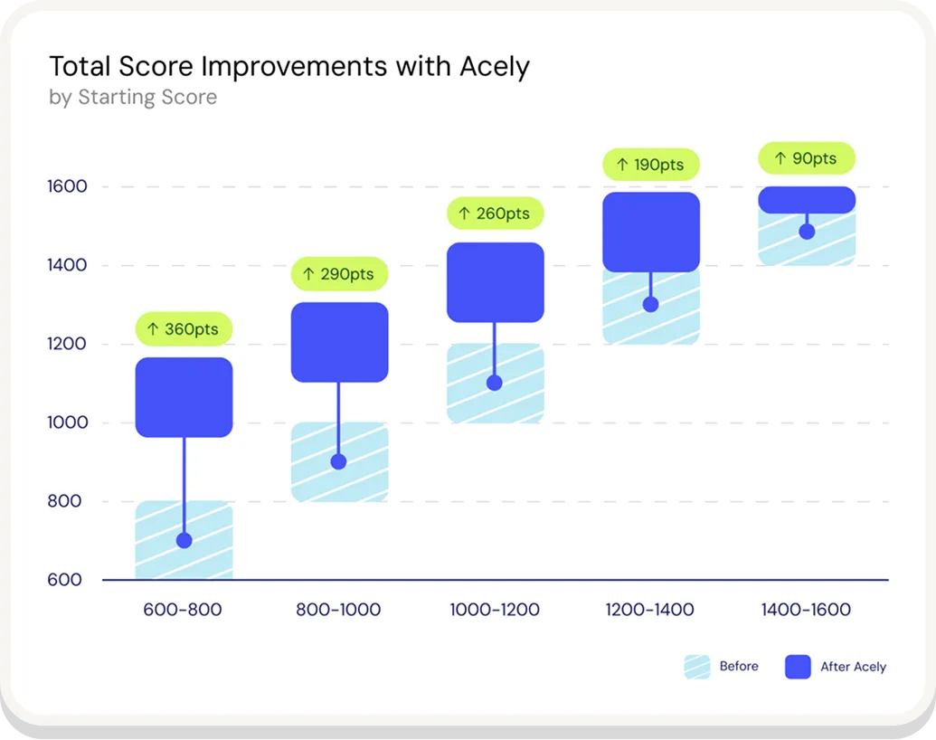 Total score improvements with Acely by starting score