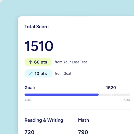 Score progress over time