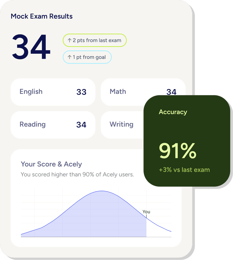 ACT score results and progress interface