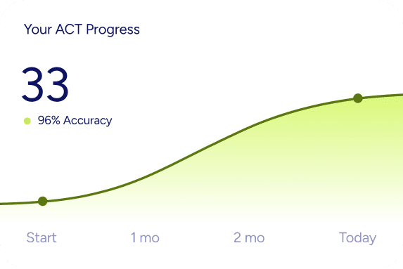 ACT score improvement chart